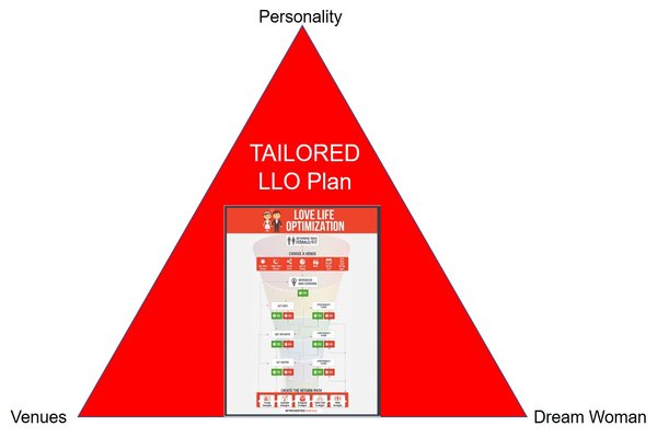 Tailored LLO Plan