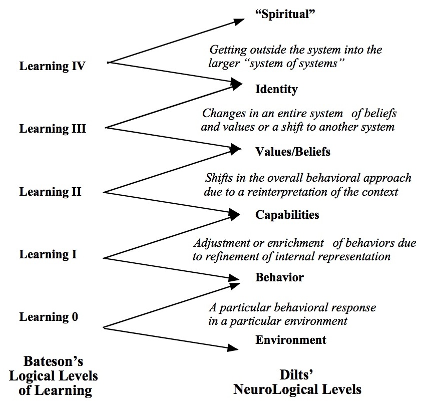 Logical Levels Of Change From NLP To Beat Approach Anxiety